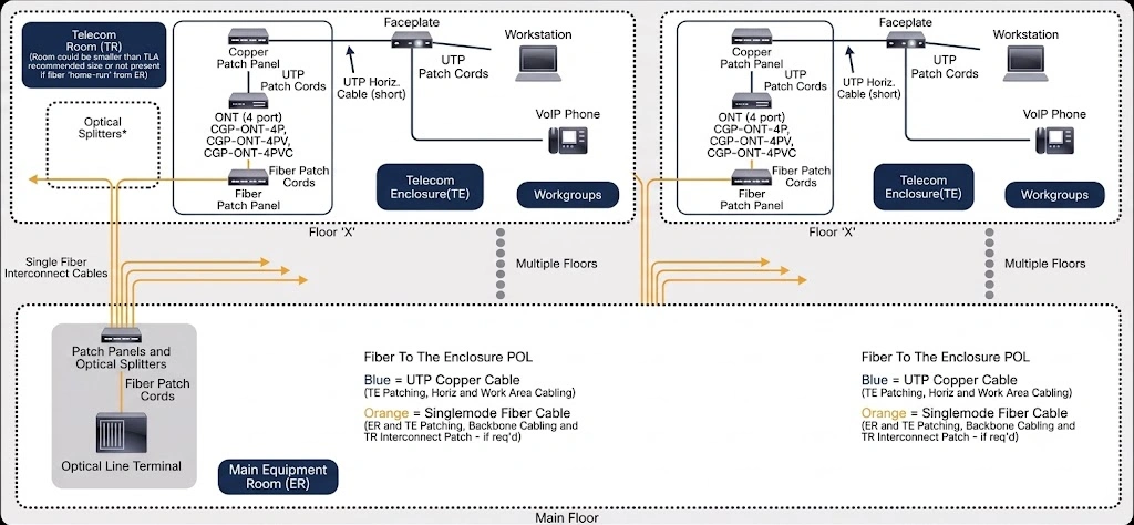 Structured Fiber Network Design